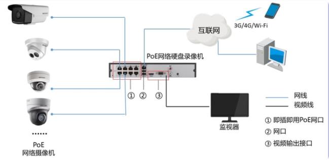 PoE监控安装设备解决方案